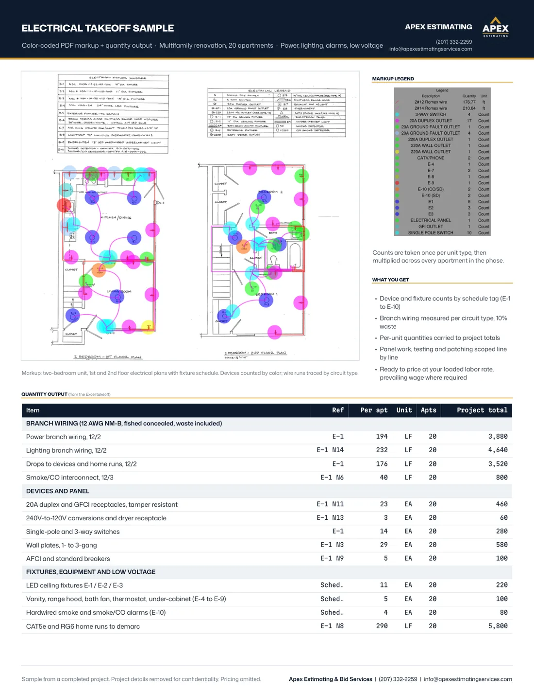 Electrical one-page takeoff sample: Multifamily renovation, 20 apartments. Devices, wiring, alarms, low voltage.
