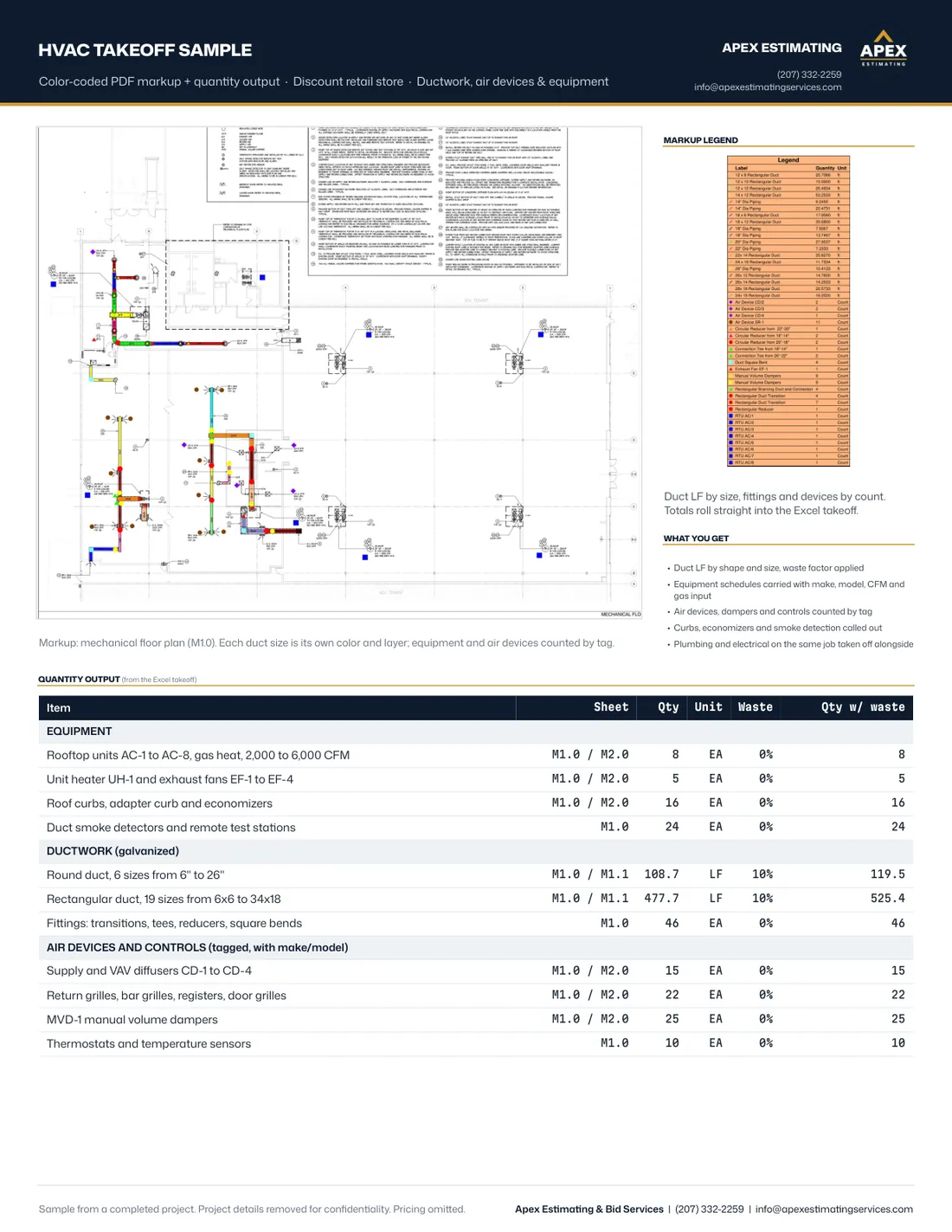 HVAC one-page takeoff sample: Discount retail store. Duct by size, air devices, rooftop units.